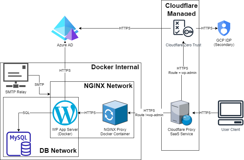 Improving WordPress Security with Cloudflare Teams/Zero-Trust/Access